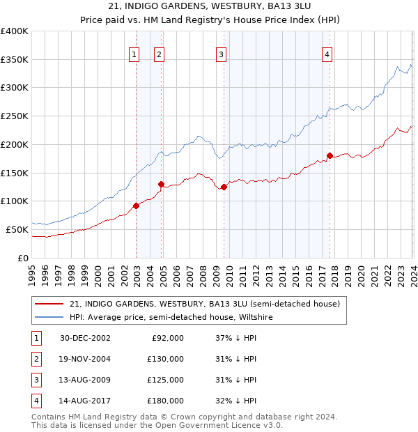 21, INDIGO GARDENS, WESTBURY, BA13 3LU: Price paid vs HM Land Registry's House Price Index