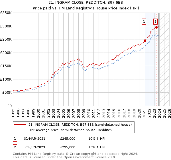 21, INGRAM CLOSE, REDDITCH, B97 6BS: Price paid vs HM Land Registry's House Price Index