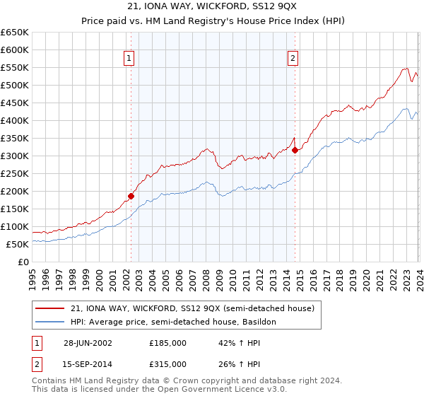 21, IONA WAY, WICKFORD, SS12 9QX: Price paid vs HM Land Registry's House Price Index