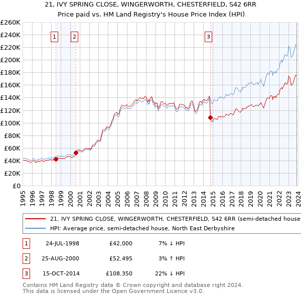 21, IVY SPRING CLOSE, WINGERWORTH, CHESTERFIELD, S42 6RR: Price paid vs HM Land Registry's House Price Index