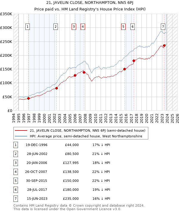 21, JAVELIN CLOSE, NORTHAMPTON, NN5 6PJ: Price paid vs HM Land Registry's House Price Index