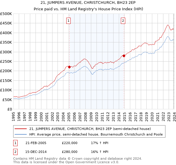 21, JUMPERS AVENUE, CHRISTCHURCH, BH23 2EP: Price paid vs HM Land Registry's House Price Index