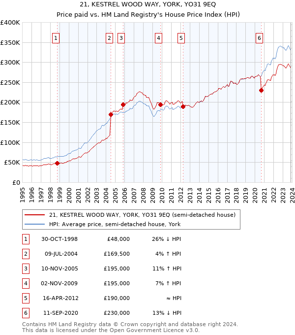 21, KESTREL WOOD WAY, YORK, YO31 9EQ: Price paid vs HM Land Registry's House Price Index