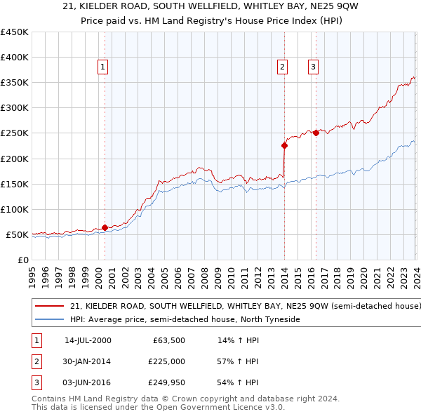 21, KIELDER ROAD, SOUTH WELLFIELD, WHITLEY BAY, NE25 9QW: Price paid vs HM Land Registry's House Price Index