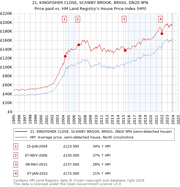 21, KINGFISHER CLOSE, SCAWBY BROOK, BRIGG, DN20 9FN: Price paid vs HM Land Registry's House Price Index