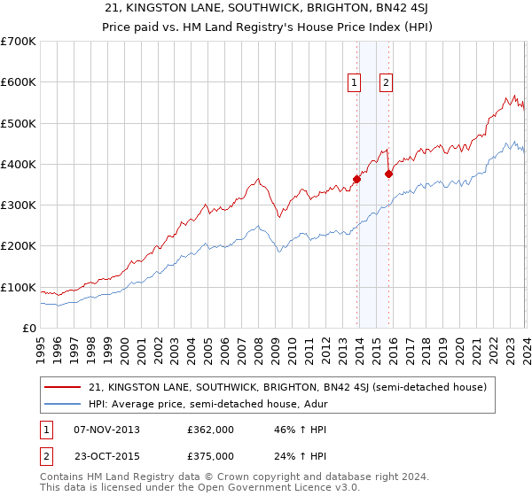 21, KINGSTON LANE, SOUTHWICK, BRIGHTON, BN42 4SJ: Price paid vs HM Land Registry's House Price Index