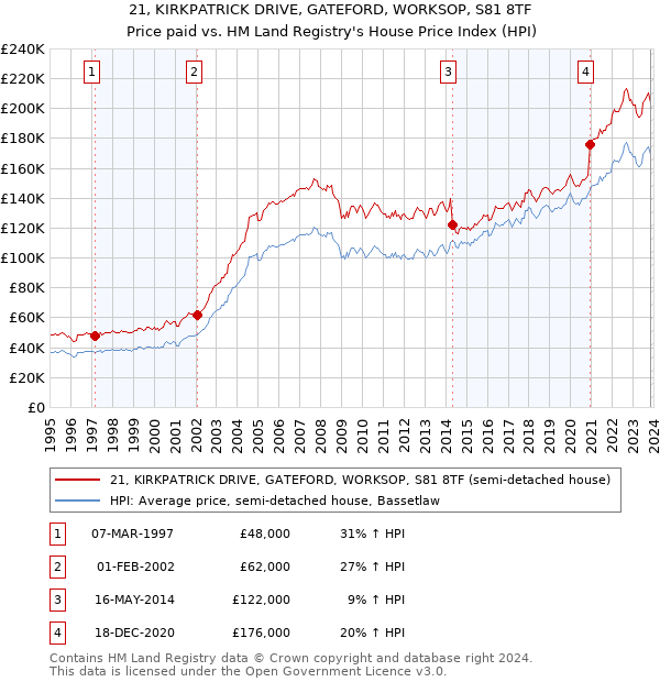 21, KIRKPATRICK DRIVE, GATEFORD, WORKSOP, S81 8TF: Price paid vs HM Land Registry's House Price Index