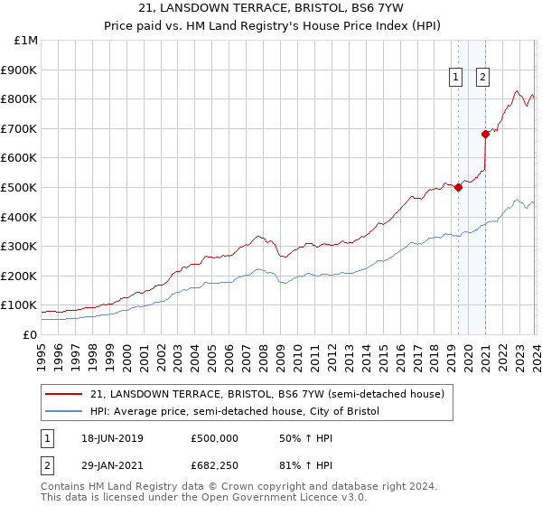 21, LANSDOWN TERRACE, BRISTOL, BS6 7YW: Price paid vs HM Land Registry's House Price Index