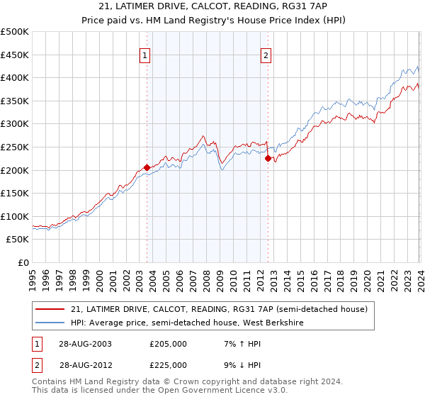 21, LATIMER DRIVE, CALCOT, READING, RG31 7AP: Price paid vs HM Land Registry's House Price Index