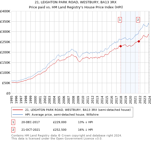 21, LEIGHTON PARK ROAD, WESTBURY, BA13 3RX: Price paid vs HM Land Registry's House Price Index