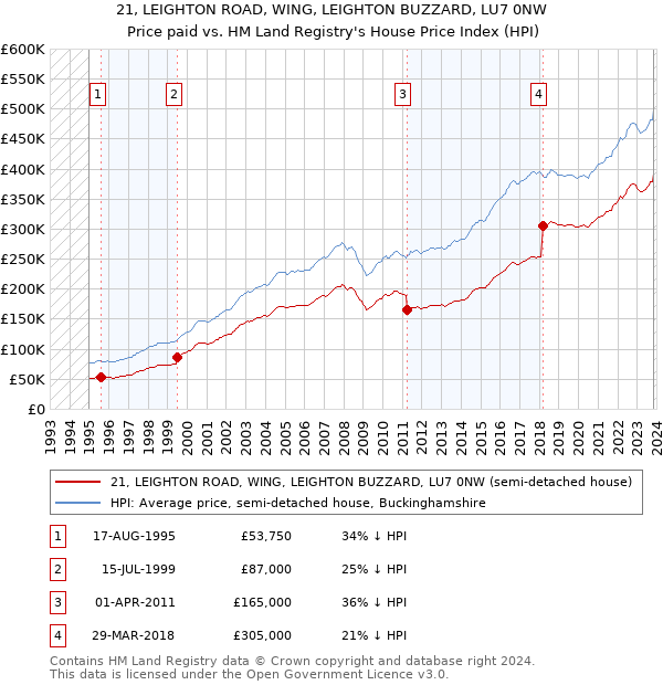 21, LEIGHTON ROAD, WING, LEIGHTON BUZZARD, LU7 0NW: Price paid vs HM Land Registry's House Price Index