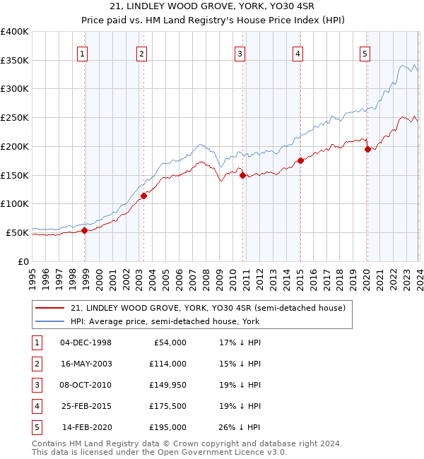 21, LINDLEY WOOD GROVE, YORK, YO30 4SR: Price paid vs HM Land Registry's House Price Index