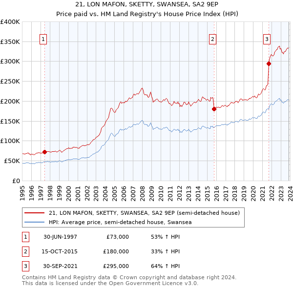 21, LON MAFON, SKETTY, SWANSEA, SA2 9EP: Price paid vs HM Land Registry's House Price Index