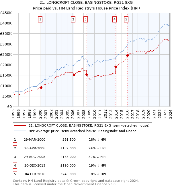 21, LONGCROFT CLOSE, BASINGSTOKE, RG21 8XG: Price paid vs HM Land Registry's House Price Index