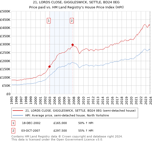 21, LORDS CLOSE, GIGGLESWICK, SETTLE, BD24 0EG: Price paid vs HM Land Registry's House Price Index