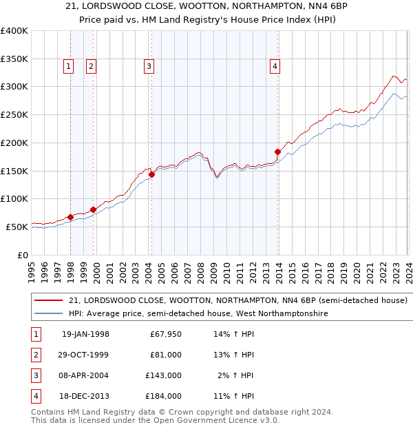 21, LORDSWOOD CLOSE, WOOTTON, NORTHAMPTON, NN4 6BP: Price paid vs HM Land Registry's House Price Index