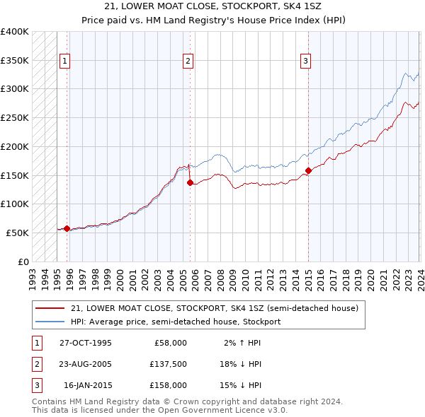 21, LOWER MOAT CLOSE, STOCKPORT, SK4 1SZ: Price paid vs HM Land Registry's House Price Index