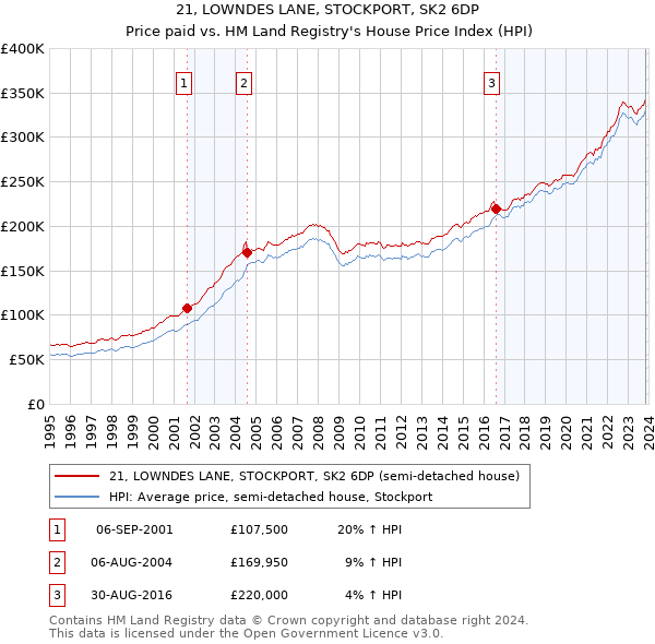 21, LOWNDES LANE, STOCKPORT, SK2 6DP: Price paid vs HM Land Registry's House Price Index