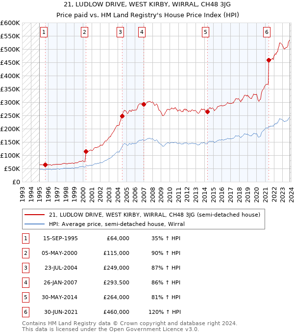 21, LUDLOW DRIVE, WEST KIRBY, WIRRAL, CH48 3JG: Price paid vs HM Land Registry's House Price Index