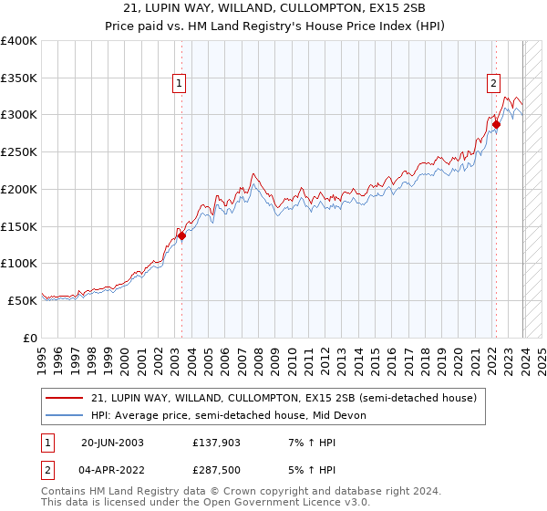 21, LUPIN WAY, WILLAND, CULLOMPTON, EX15 2SB: Price paid vs HM Land Registry's House Price Index