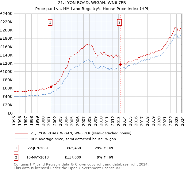 21, LYON ROAD, WIGAN, WN6 7ER: Price paid vs HM Land Registry's House Price Index