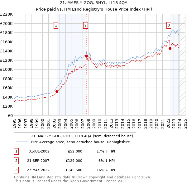 21, MAES Y GOG, RHYL, LL18 4QA: Price paid vs HM Land Registry's House Price Index