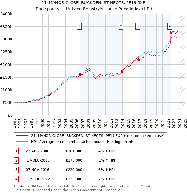 21, MANOR CLOSE, BUCKDEN, ST NEOTS, PE19 5XR: Price paid vs HM Land Registry's House Price Index