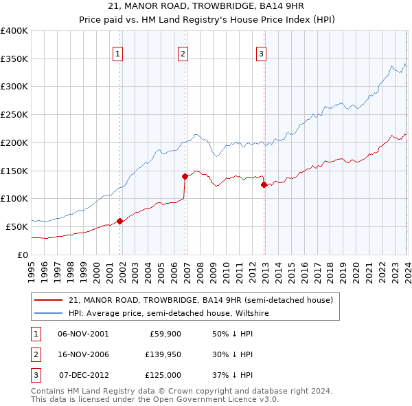 21, MANOR ROAD, TROWBRIDGE, BA14 9HR: Price paid vs HM Land Registry's House Price Index