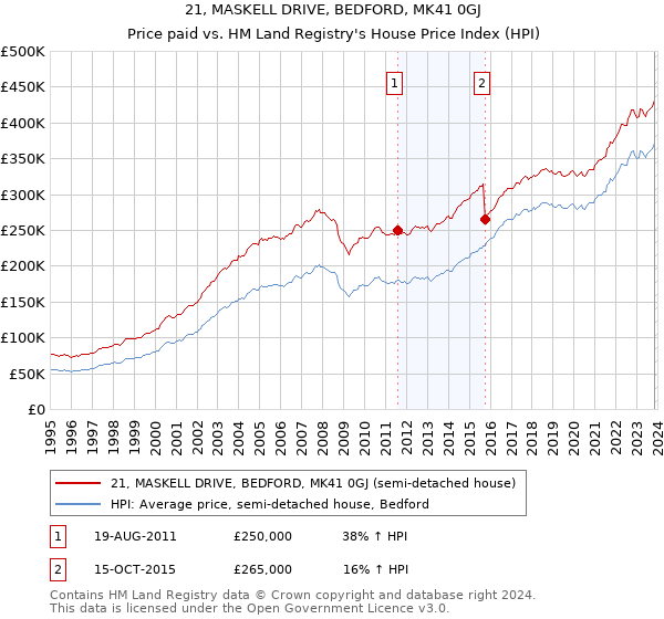 21, MASKELL DRIVE, BEDFORD, MK41 0GJ: Price paid vs HM Land Registry's House Price Index