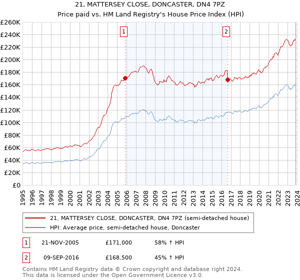 21, MATTERSEY CLOSE, DONCASTER, DN4 7PZ: Price paid vs HM Land Registry's House Price Index