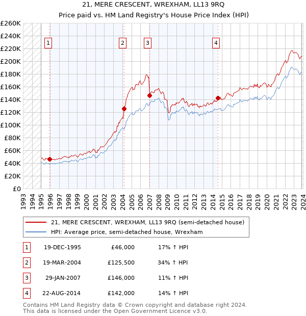 21, MERE CRESCENT, WREXHAM, LL13 9RQ: Price paid vs HM Land Registry's House Price Index