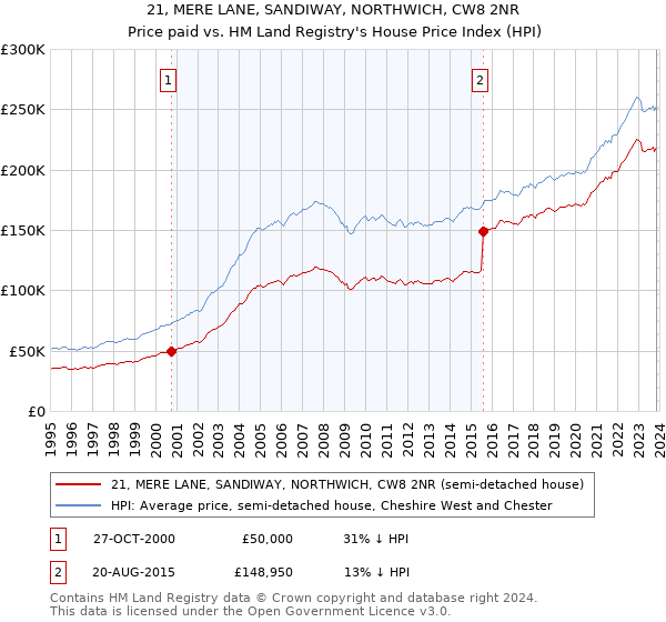 21, MERE LANE, SANDIWAY, NORTHWICH, CW8 2NR: Price paid vs HM Land Registry's House Price Index