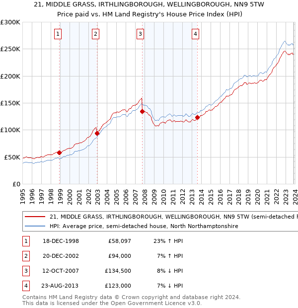 21, MIDDLE GRASS, IRTHLINGBOROUGH, WELLINGBOROUGH, NN9 5TW: Price paid vs HM Land Registry's House Price Index