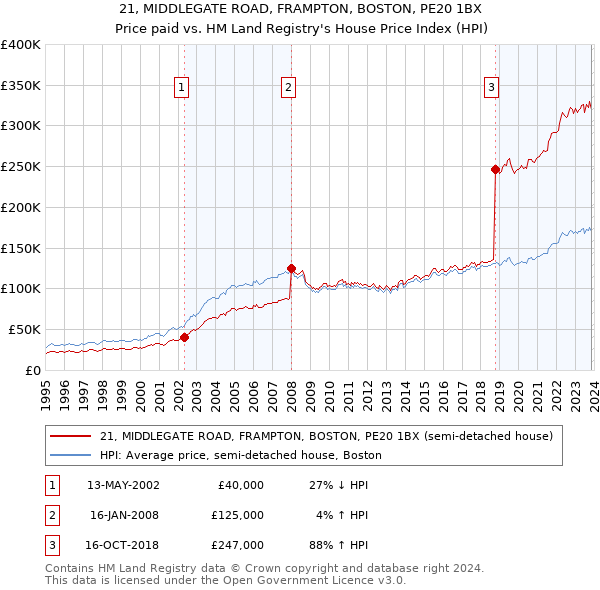21, MIDDLEGATE ROAD, FRAMPTON, BOSTON, PE20 1BX: Price paid vs HM Land Registry's House Price Index
