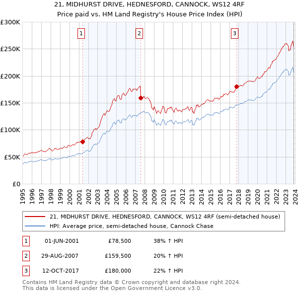 21, MIDHURST DRIVE, HEDNESFORD, CANNOCK, WS12 4RF: Price paid vs HM Land Registry's House Price Index