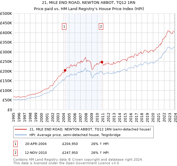 21, MILE END ROAD, NEWTON ABBOT, TQ12 1RN: Price paid vs HM Land Registry's House Price Index