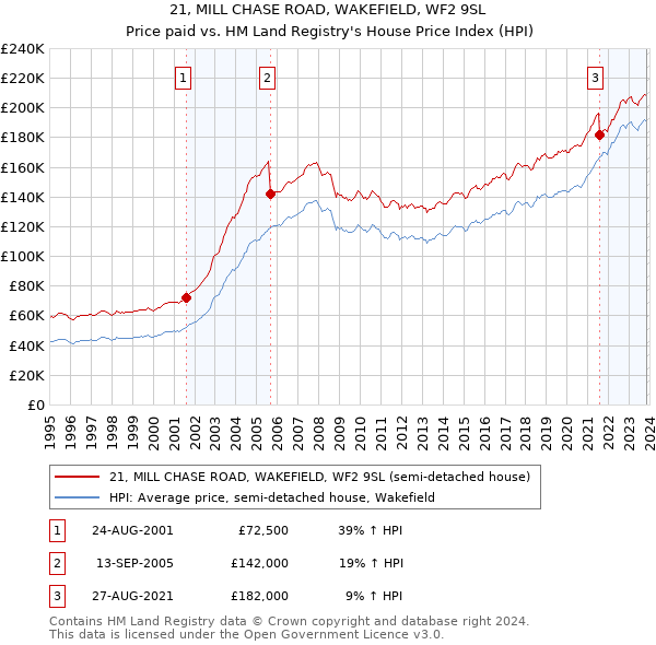 21, MILL CHASE ROAD, WAKEFIELD, WF2 9SL: Price paid vs HM Land Registry's House Price Index