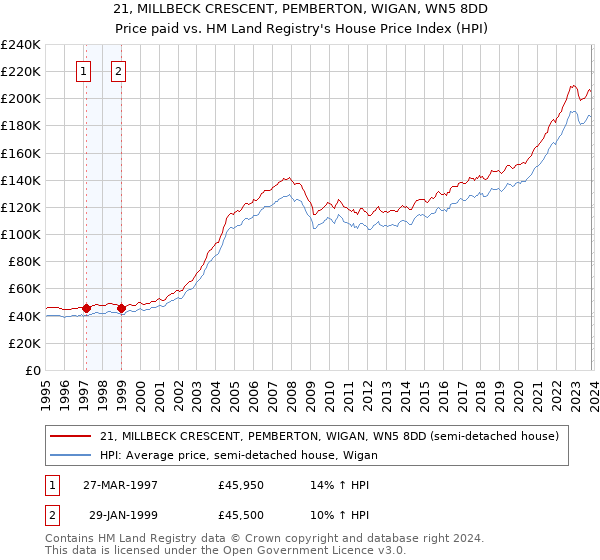 21, MILLBECK CRESCENT, PEMBERTON, WIGAN, WN5 8DD: Price paid vs HM Land Registry's House Price Index