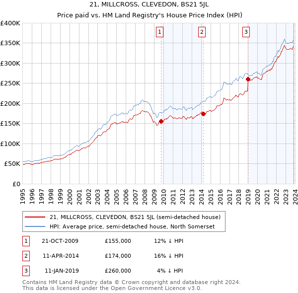 21, MILLCROSS, CLEVEDON, BS21 5JL: Price paid vs HM Land Registry's House Price Index