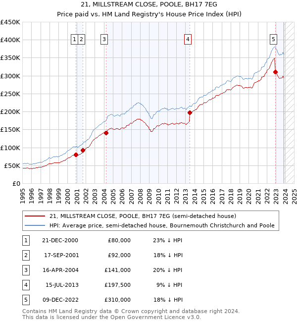 21, MILLSTREAM CLOSE, POOLE, BH17 7EG: Price paid vs HM Land Registry's House Price Index
