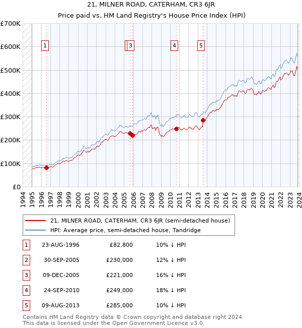 21, MILNER ROAD, CATERHAM, CR3 6JR: Price paid vs HM Land Registry's House Price Index