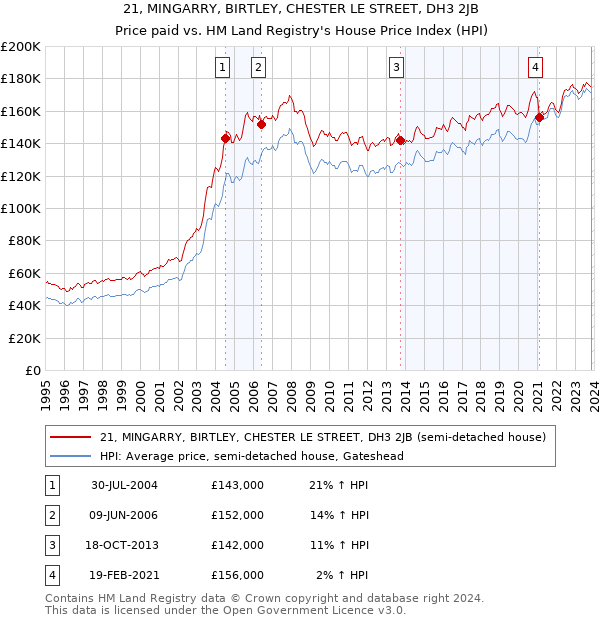 21, MINGARRY, BIRTLEY, CHESTER LE STREET, DH3 2JB: Price paid vs HM Land Registry's House Price Index