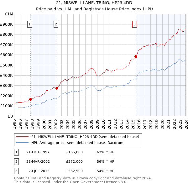 21, MISWELL LANE, TRING, HP23 4DD: Price paid vs HM Land Registry's House Price Index