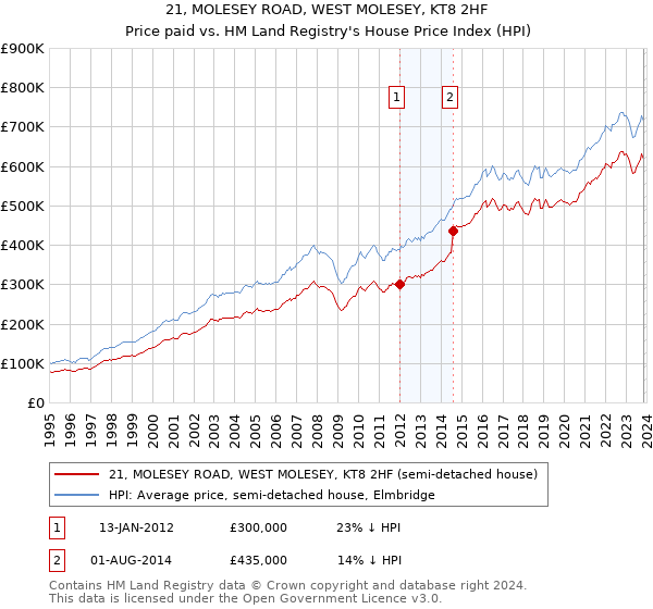 21, MOLESEY ROAD, WEST MOLESEY, KT8 2HF: Price paid vs HM Land Registry's House Price Index