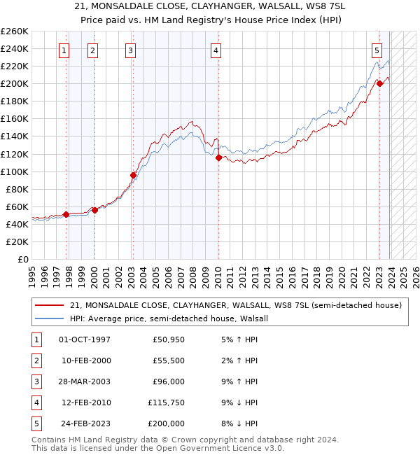 21, MONSALDALE CLOSE, CLAYHANGER, WALSALL, WS8 7SL: Price paid vs HM Land Registry's House Price Index