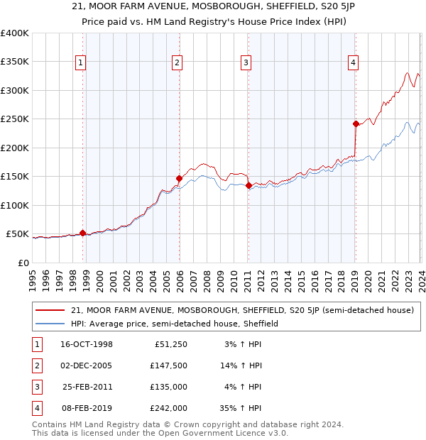 21, MOOR FARM AVENUE, MOSBOROUGH, SHEFFIELD, S20 5JP: Price paid vs HM Land Registry's House Price Index