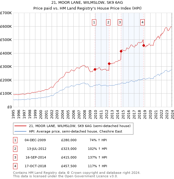 21, MOOR LANE, WILMSLOW, SK9 6AG: Price paid vs HM Land Registry's House Price Index