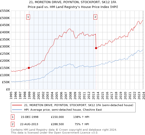 21, MORETON DRIVE, POYNTON, STOCKPORT, SK12 1FA: Price paid vs HM Land Registry's House Price Index