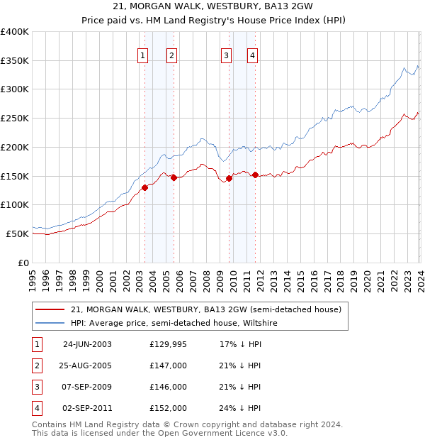 21, MORGAN WALK, WESTBURY, BA13 2GW: Price paid vs HM Land Registry's House Price Index