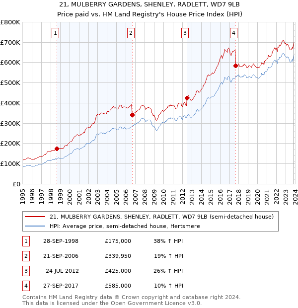 21, MULBERRY GARDENS, SHENLEY, RADLETT, WD7 9LB: Price paid vs HM Land Registry's House Price Index